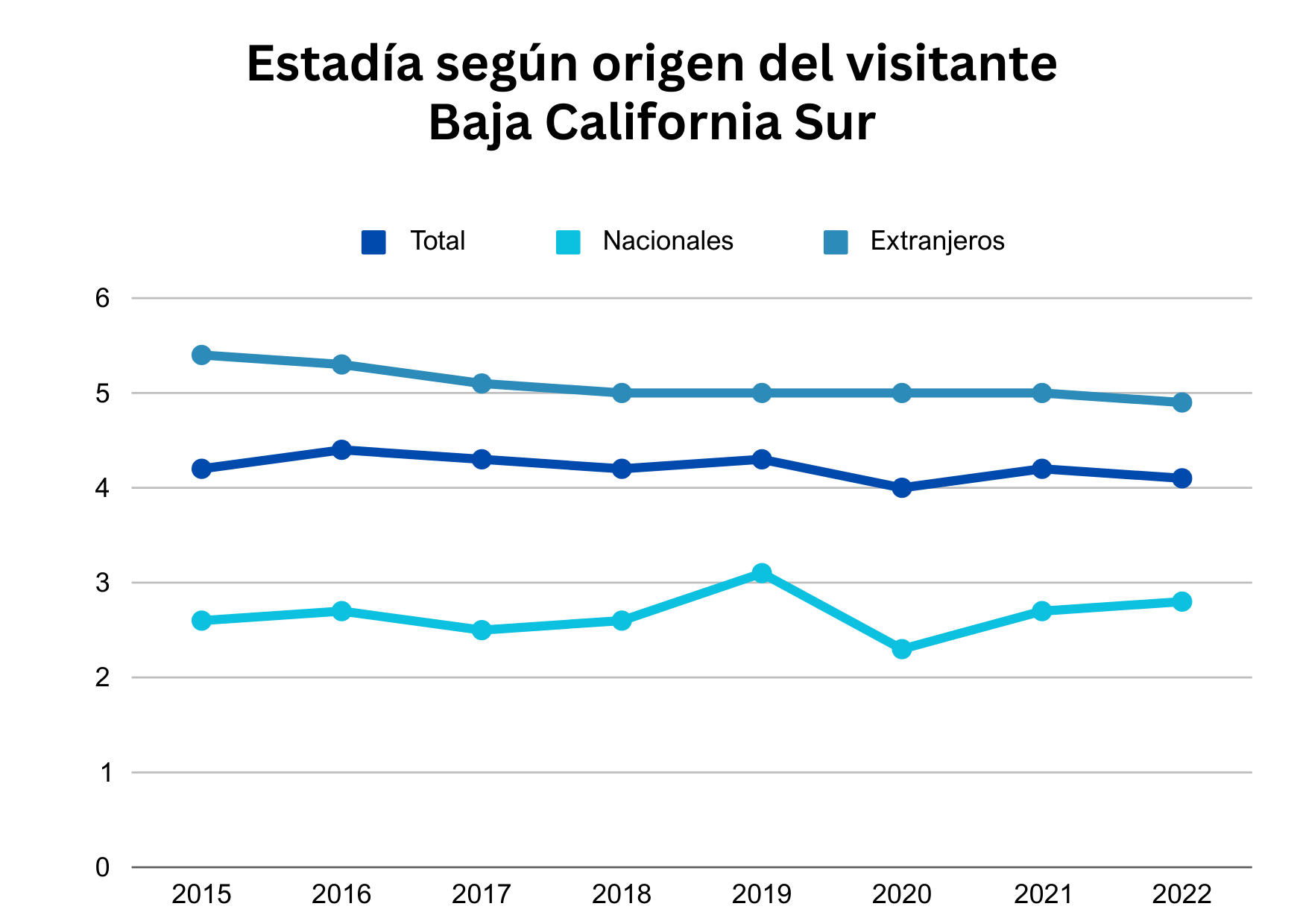 Estadía según origen del visitante Baja California Sur