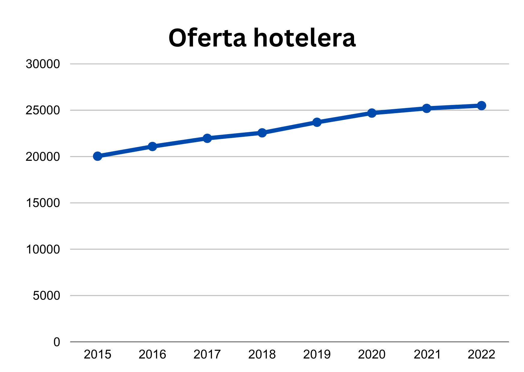 Oferta hotelera